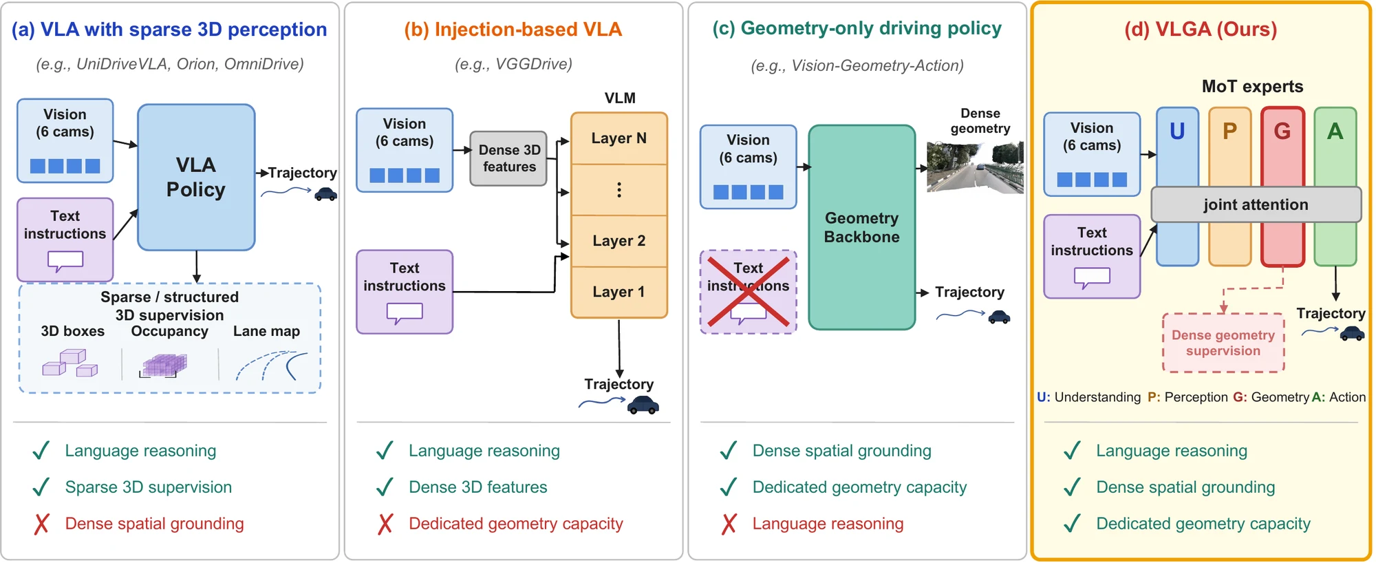 Paradigms for grounding driving policies in 3D geometry