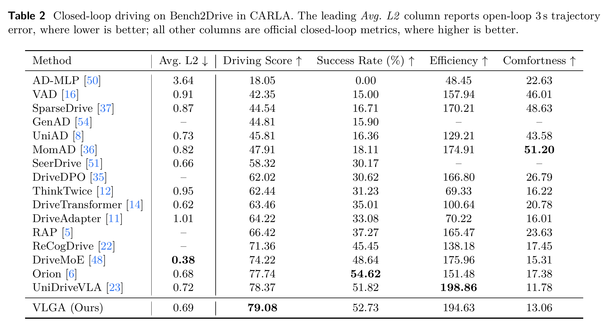 Closed-loop driving results on Bench2Drive