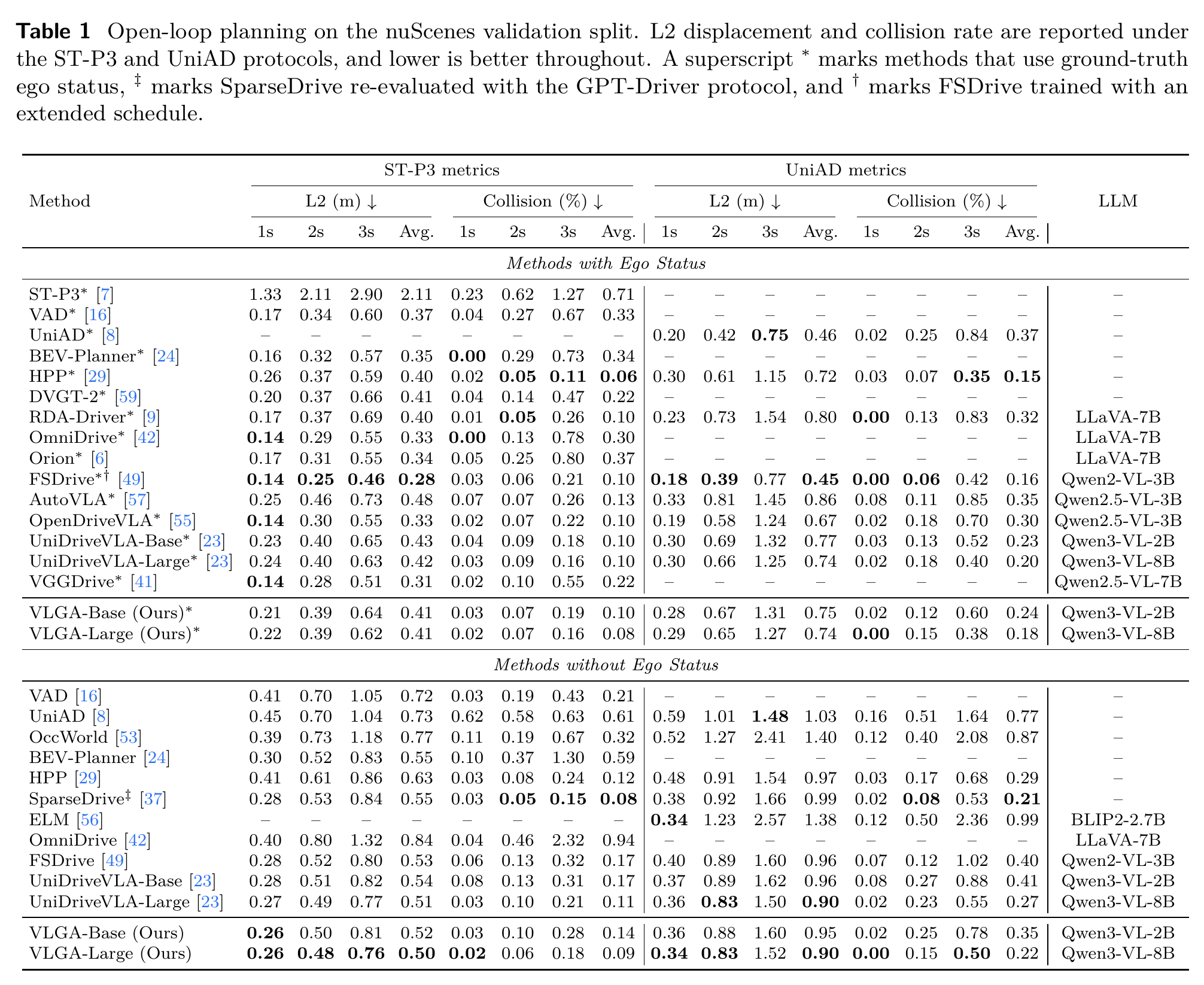 Open-loop planning results on the nuScenes validation split